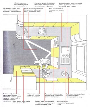 Правила планировки кухни в Верхней Салде - verhnyaya-salda.magazinmebel.ru | фото